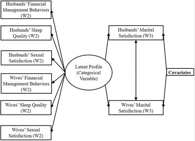 Frontiers Latent profiles of sleep quality financial management